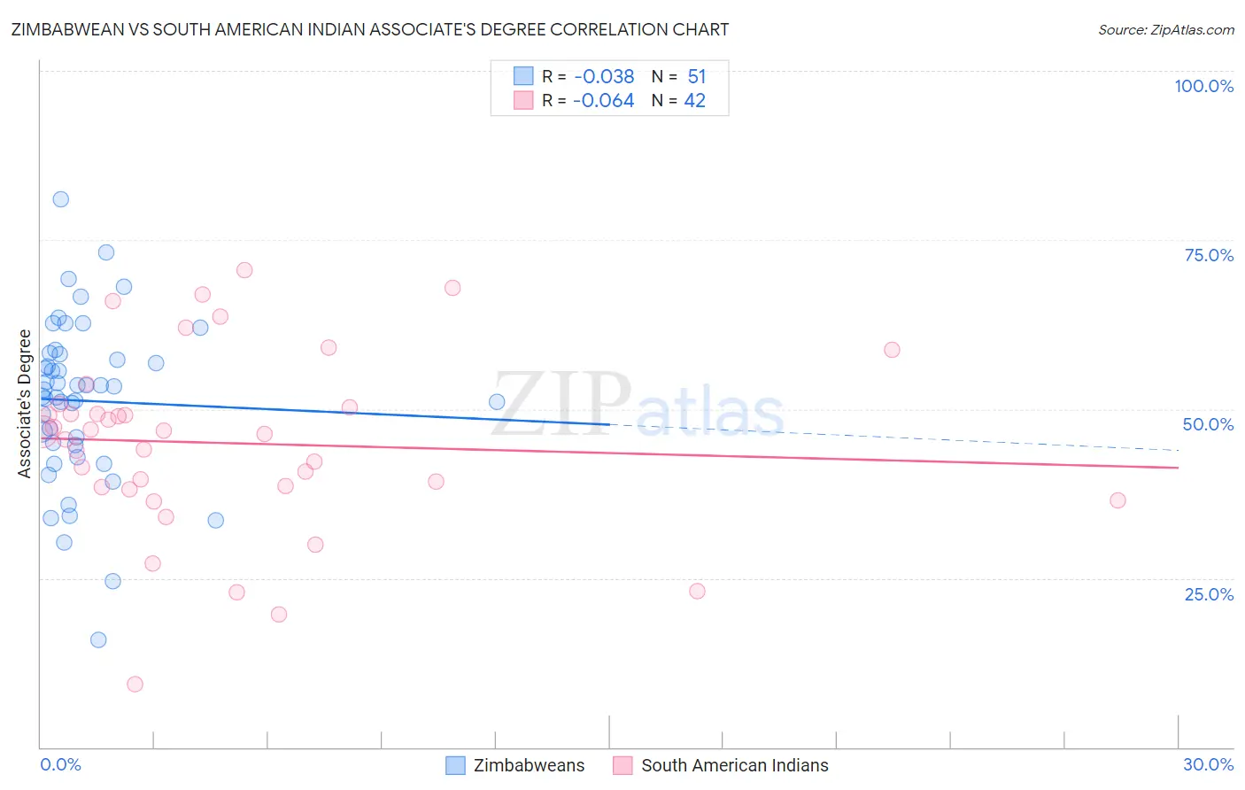 Zimbabwean vs South American Indian Associate's Degree