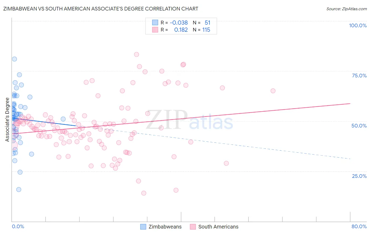 Zimbabwean vs South American Associate's Degree