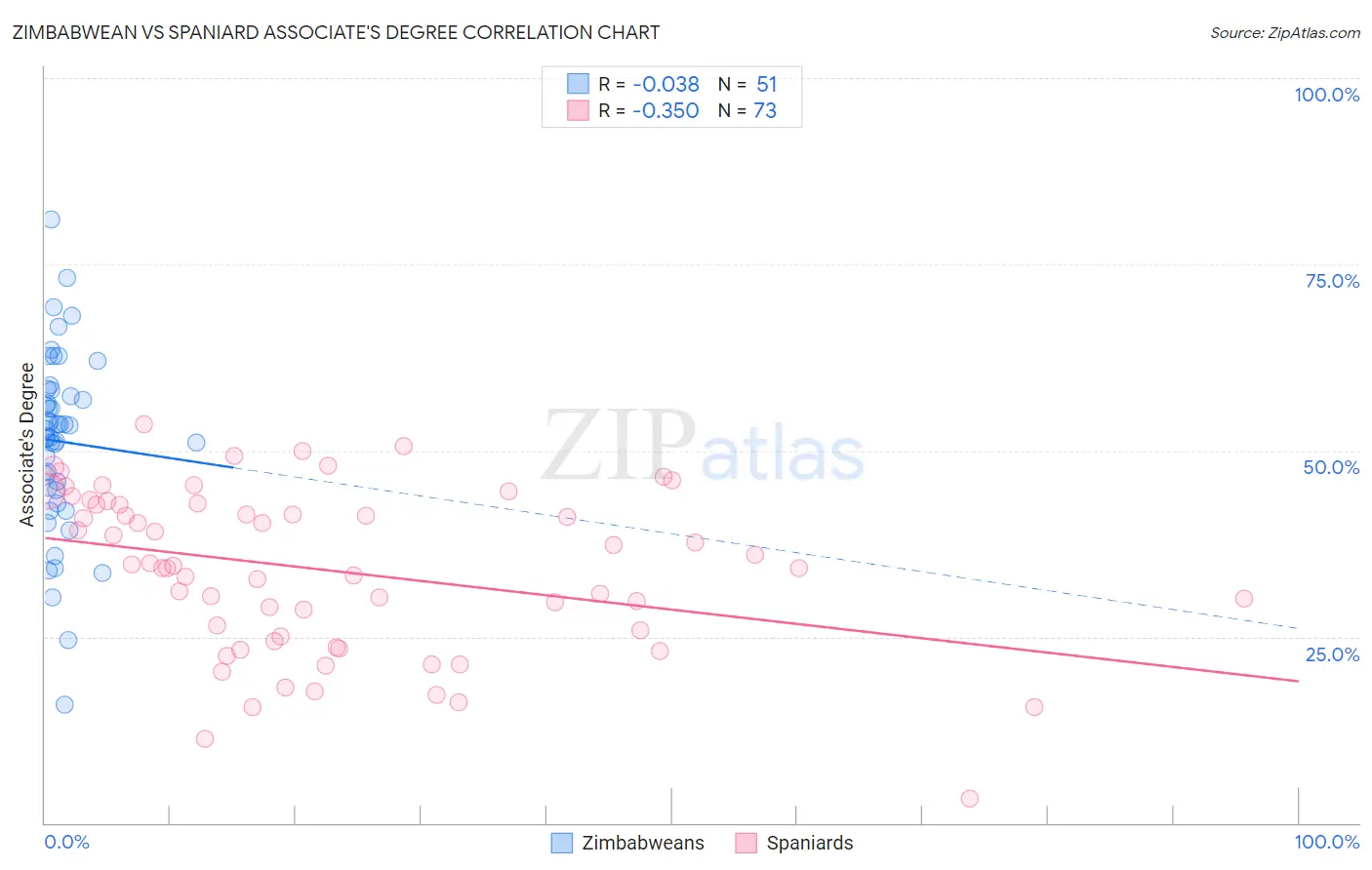 Zimbabwean vs Spaniard Associate's Degree