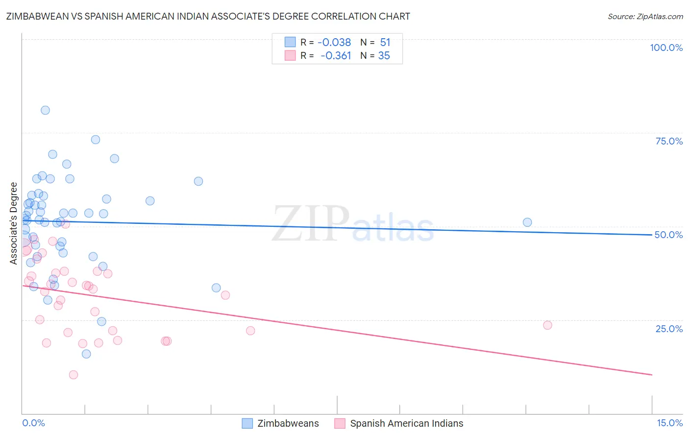 Zimbabwean vs Spanish American Indian Associate's Degree