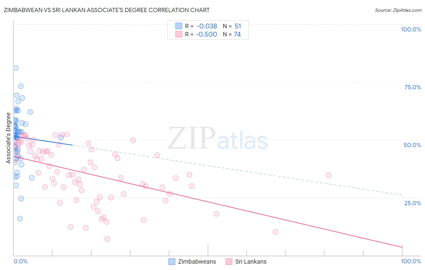 Zimbabwean vs Sri Lankan Associate's Degree