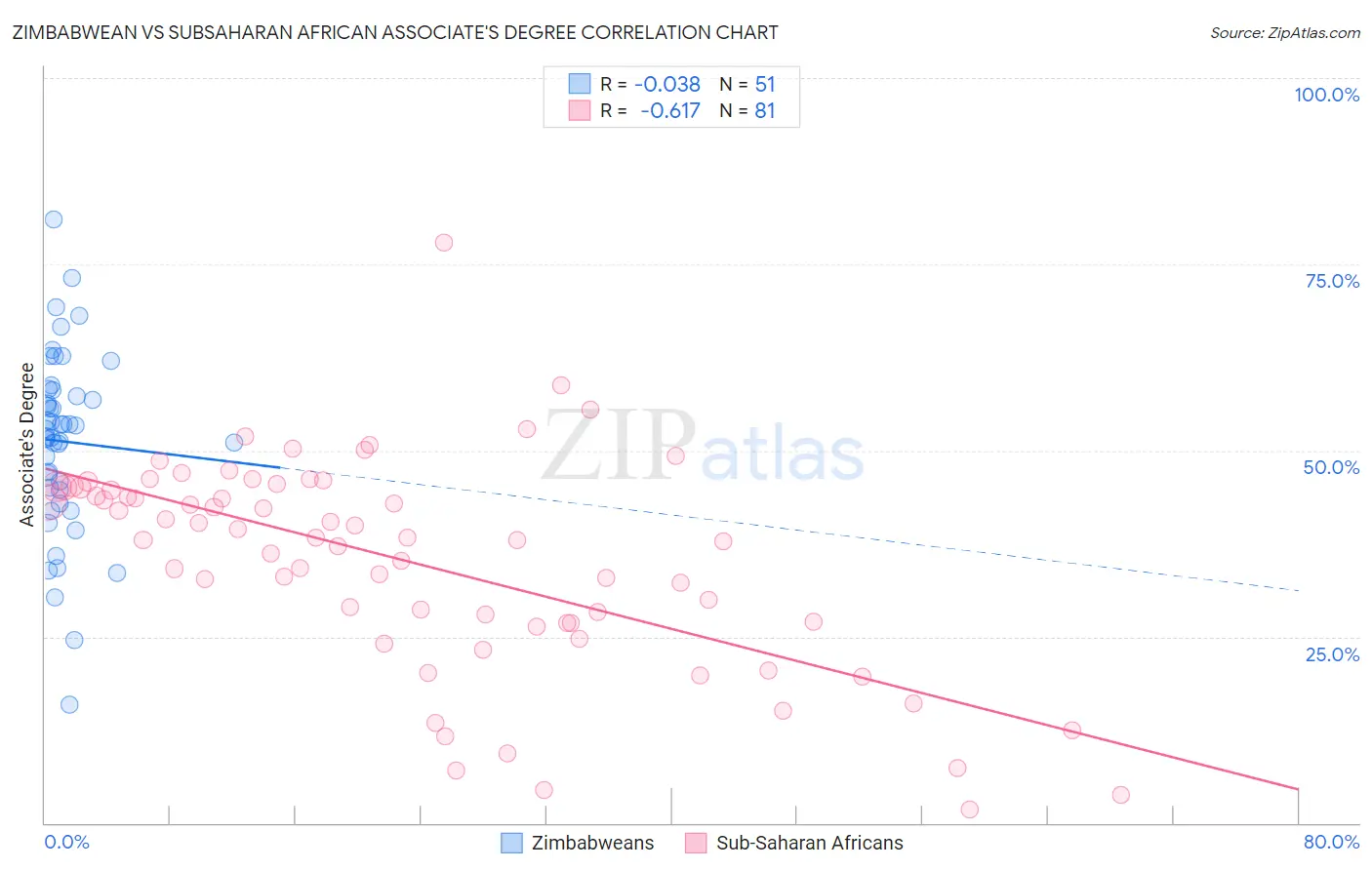 Zimbabwean vs Subsaharan African Associate's Degree