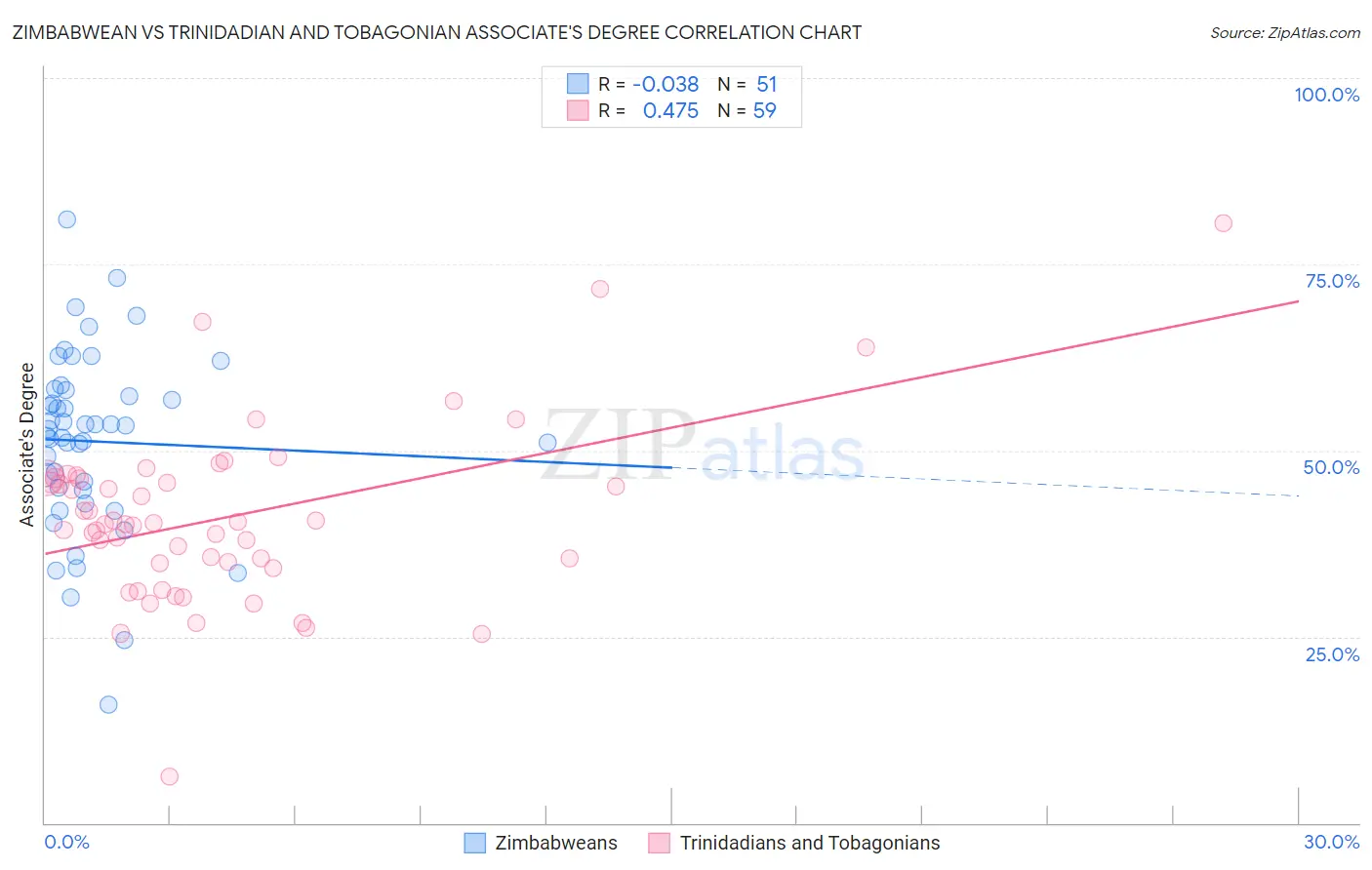 Zimbabwean vs Trinidadian and Tobagonian Associate's Degree