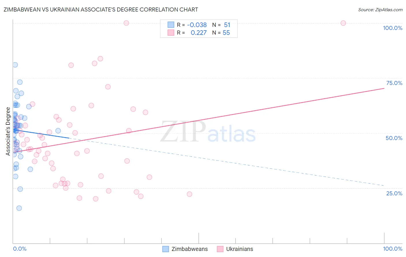 Zimbabwean vs Ukrainian Associate's Degree