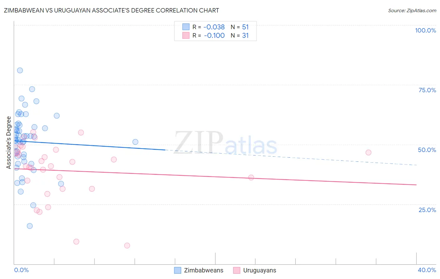 Zimbabwean vs Uruguayan Associate's Degree