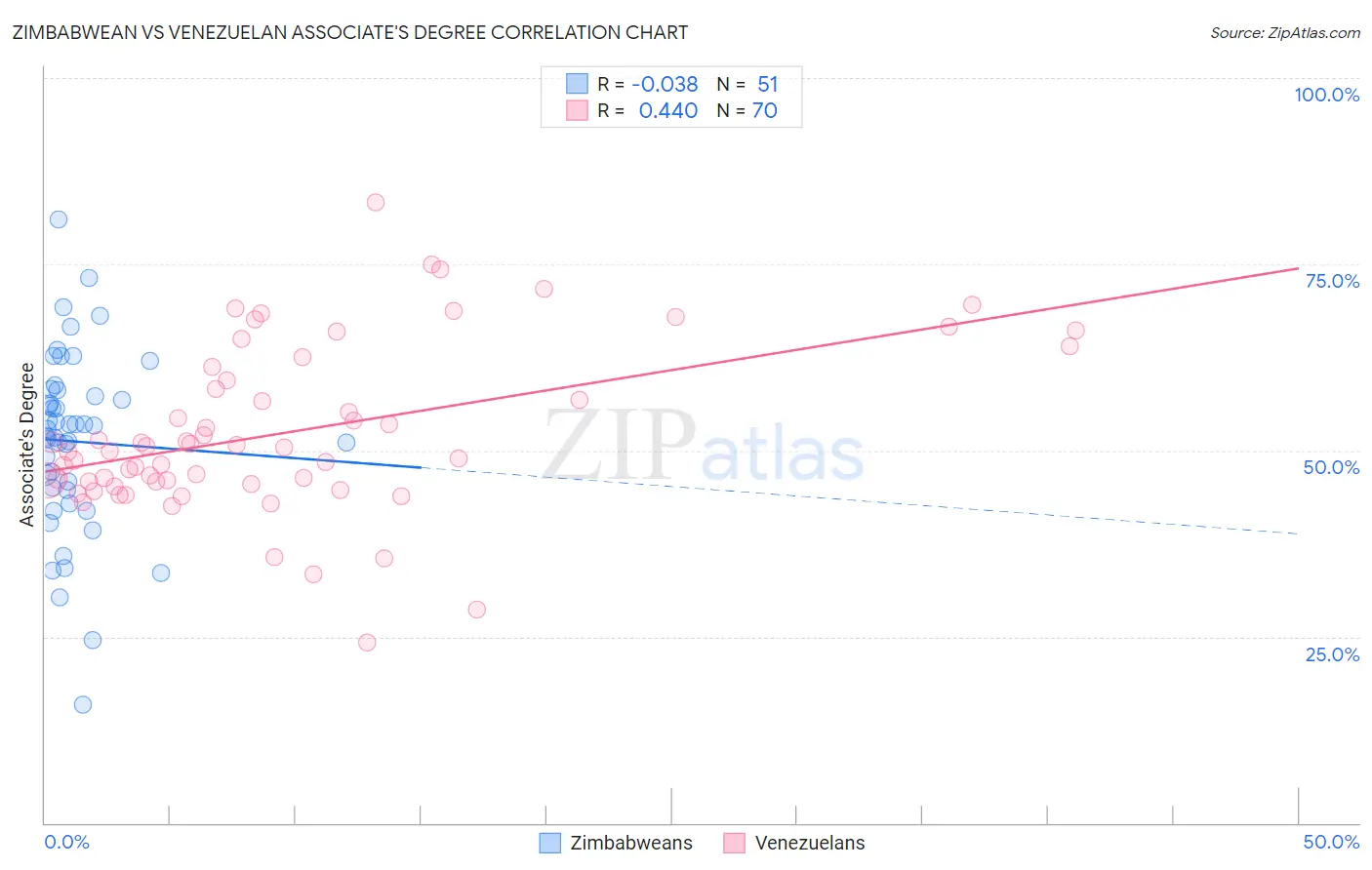 Zimbabwean vs Venezuelan Associate's Degree