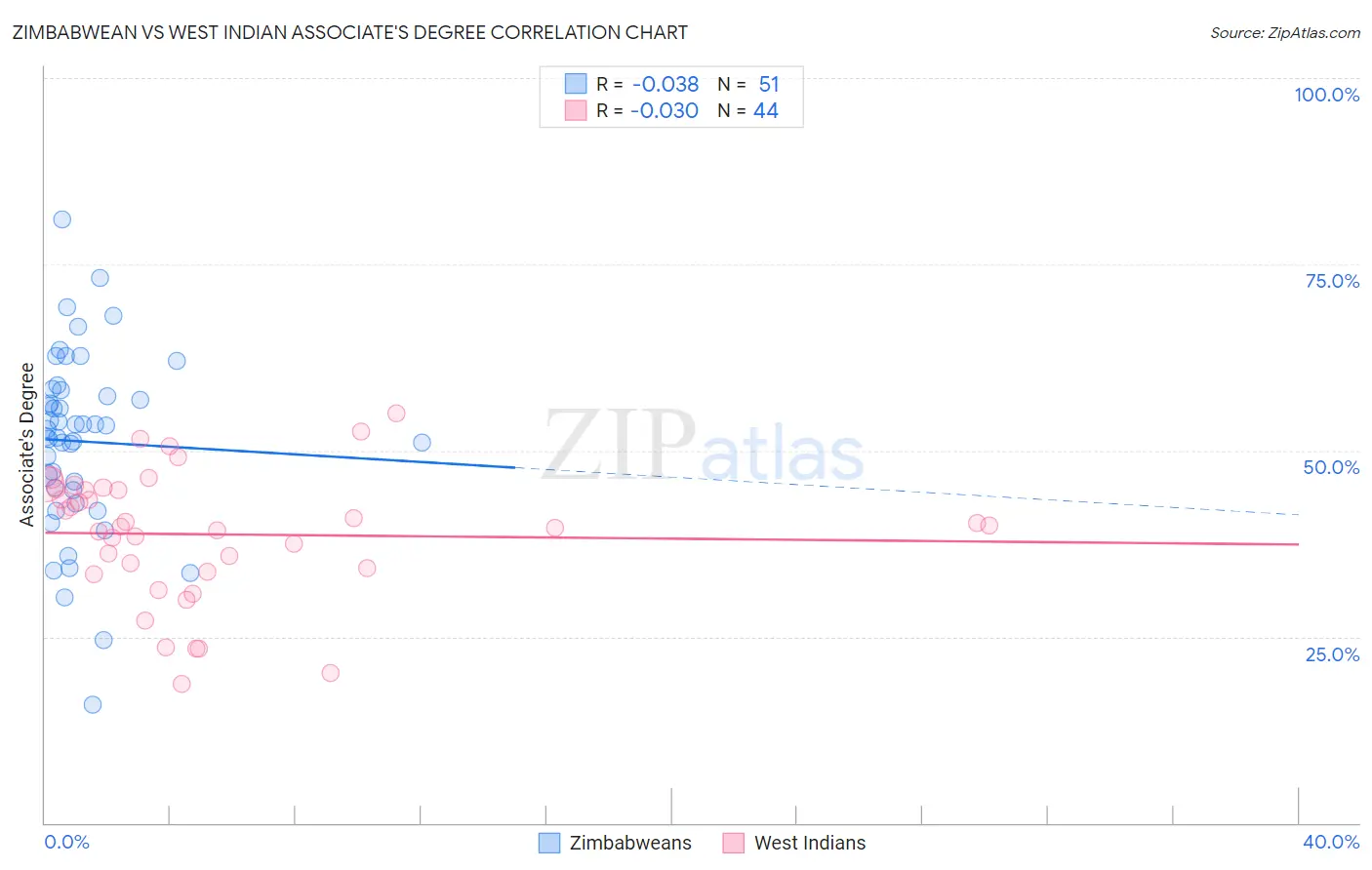 Zimbabwean vs West Indian Associate's Degree