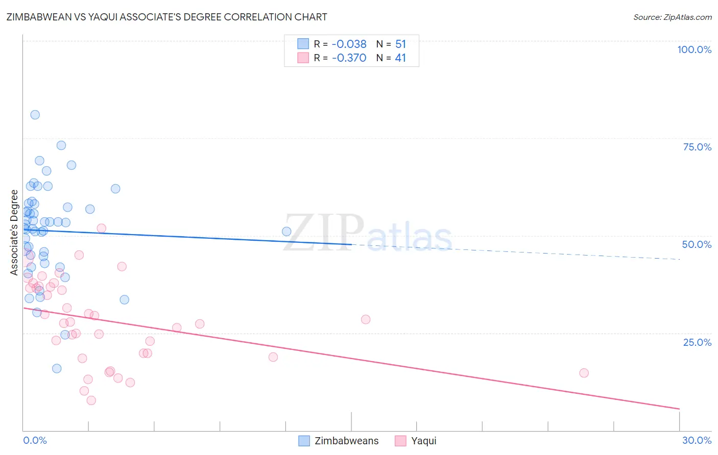 Zimbabwean vs Yaqui Associate's Degree