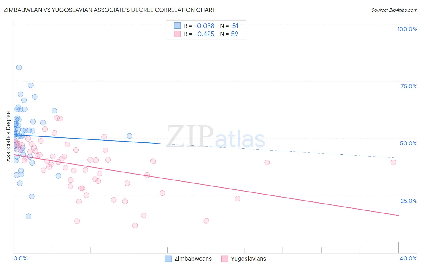 Zimbabwean vs Yugoslavian Associate's Degree