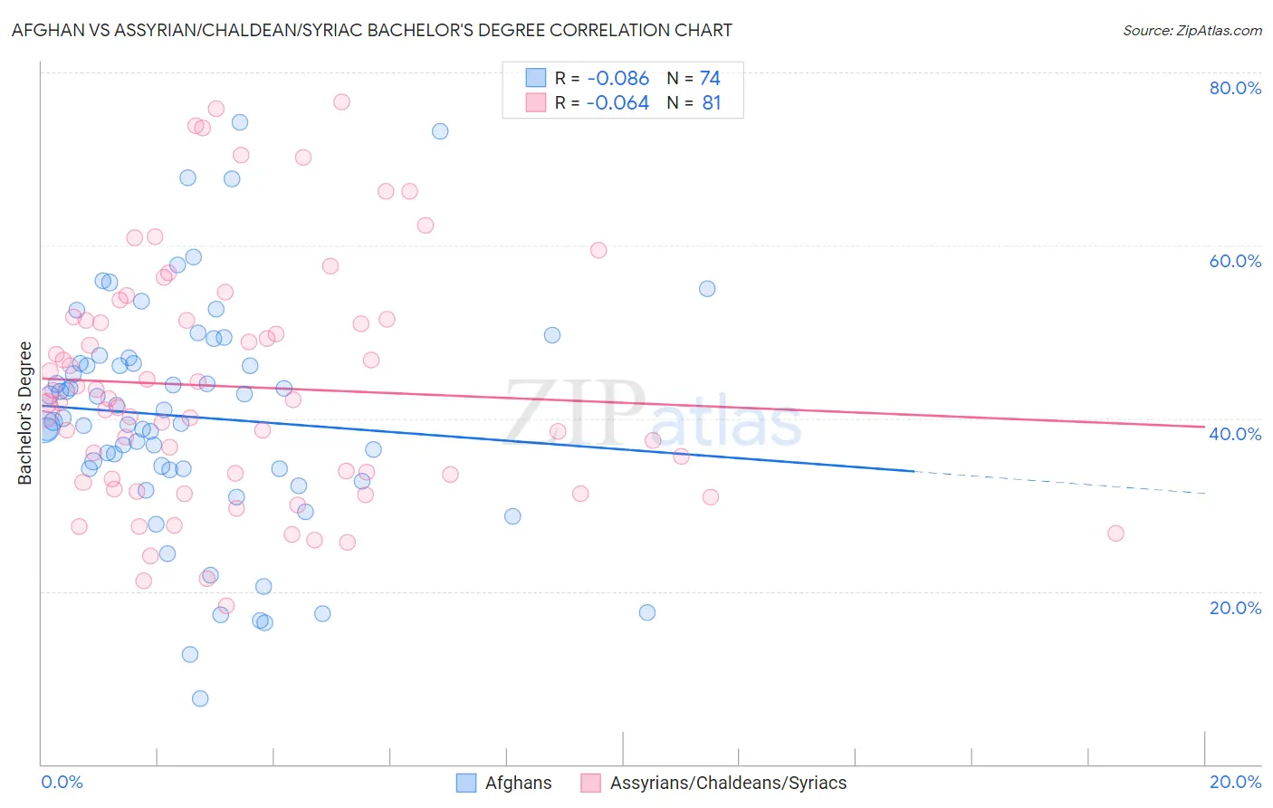 Afghan vs Assyrian/Chaldean/Syriac Bachelor's Degree