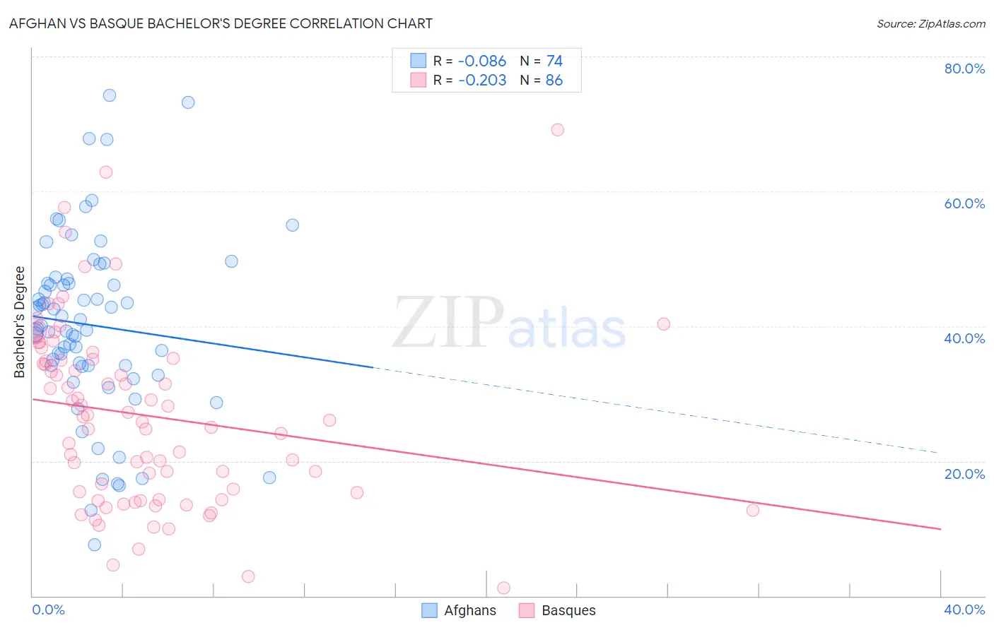 Afghan vs Basque Bachelor's Degree