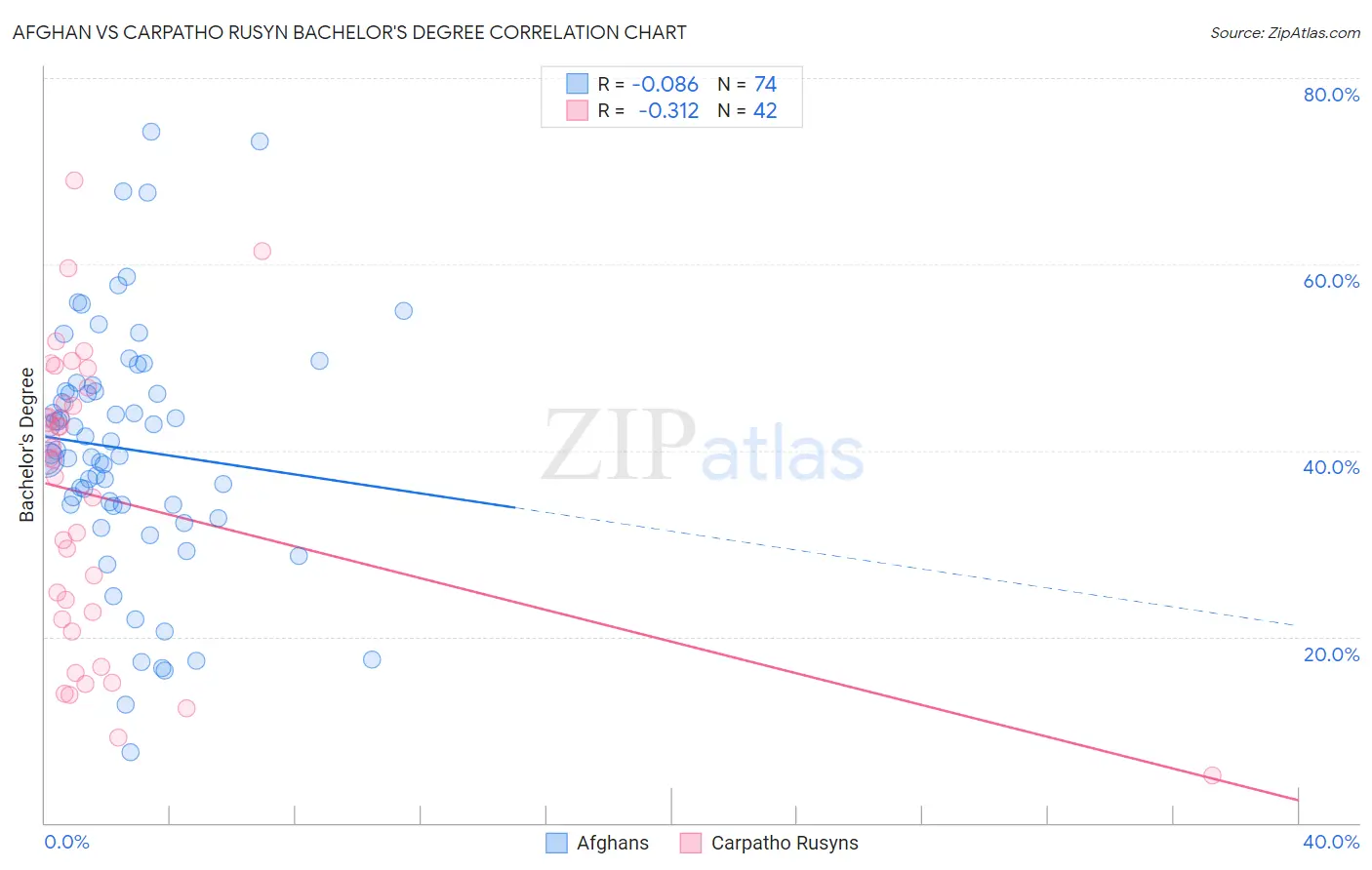 Afghan vs Carpatho Rusyn Bachelor's Degree