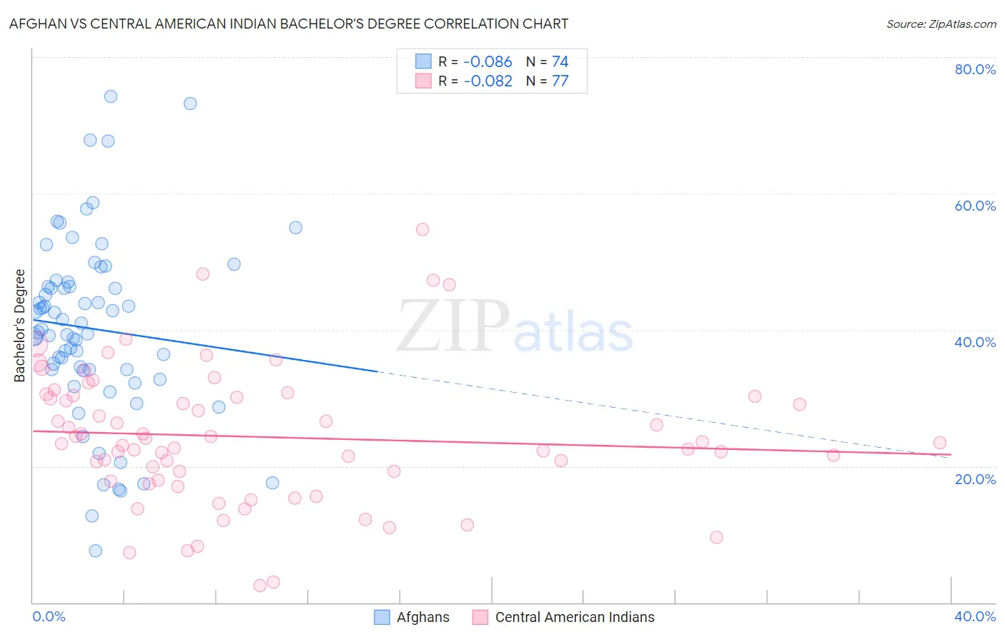 Afghan vs Central American Indian Bachelor's Degree