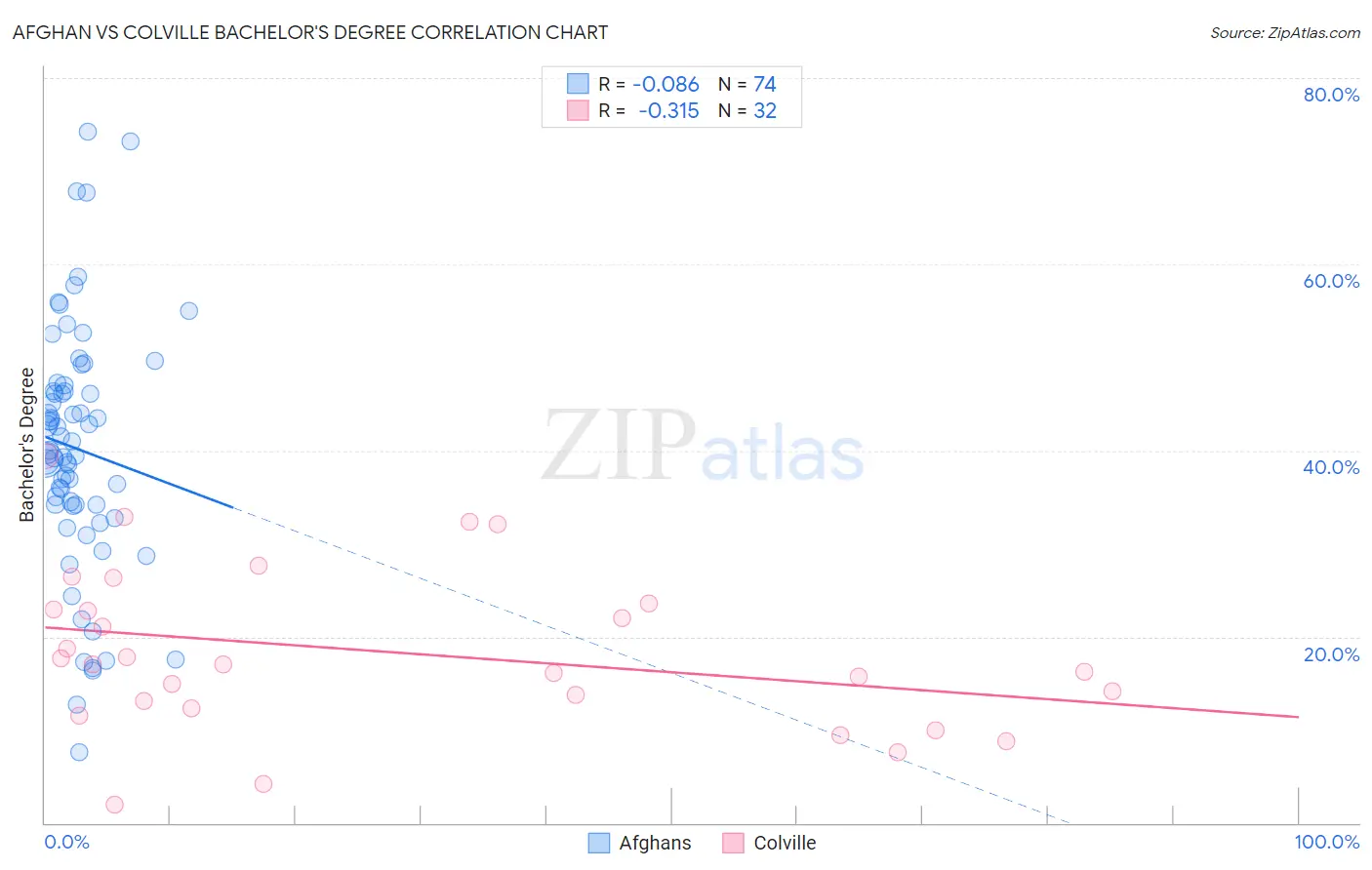 Afghan vs Colville Bachelor's Degree