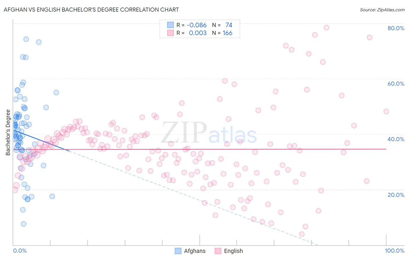 Afghan vs English Bachelor's Degree