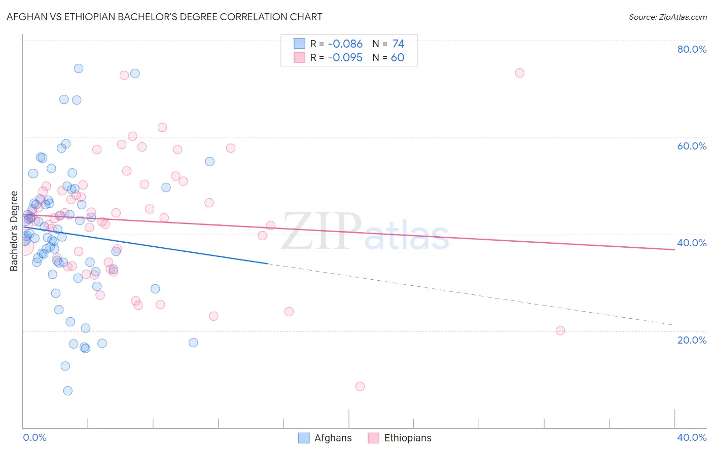 Afghan vs Ethiopian Bachelor's Degree