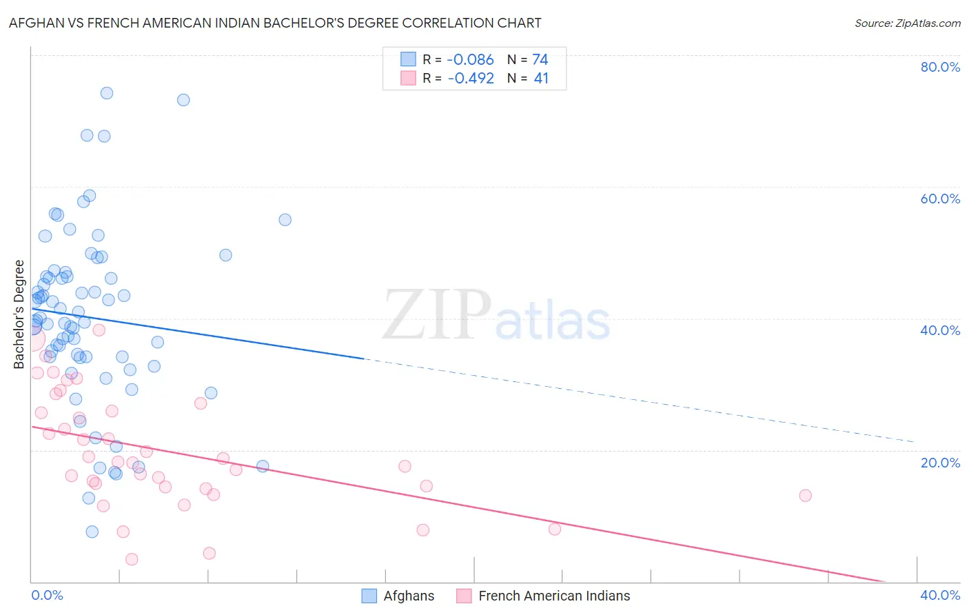 Afghan vs French American Indian Bachelor's Degree