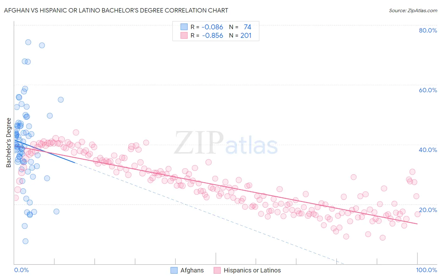 Afghan vs Hispanic or Latino Bachelor's Degree