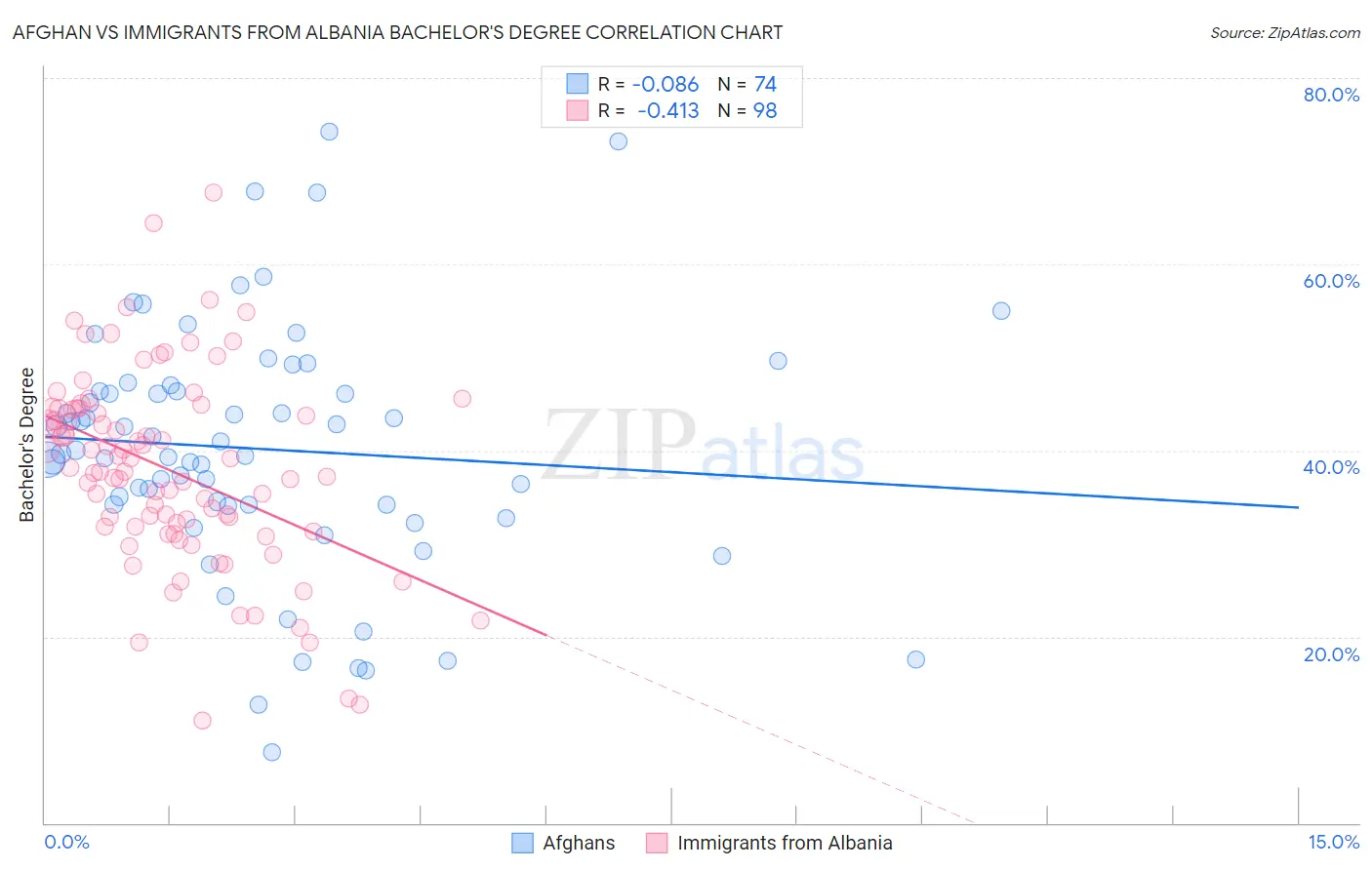 Afghan vs Immigrants from Albania Bachelor's Degree