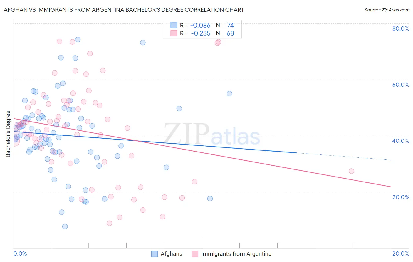 Afghan vs Immigrants from Argentina Bachelor's Degree