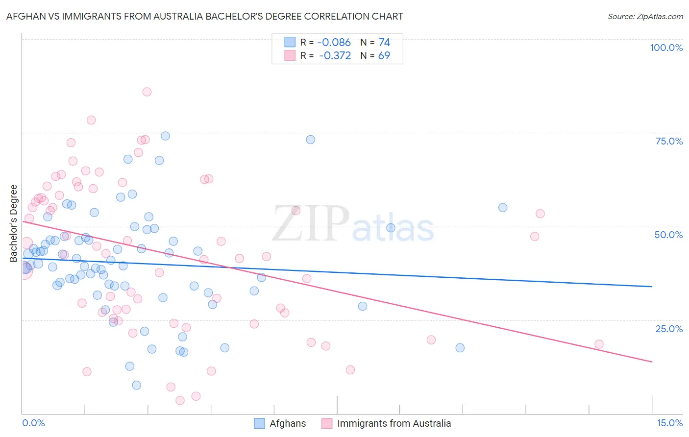 Afghan vs Immigrants from Australia Bachelor's Degree