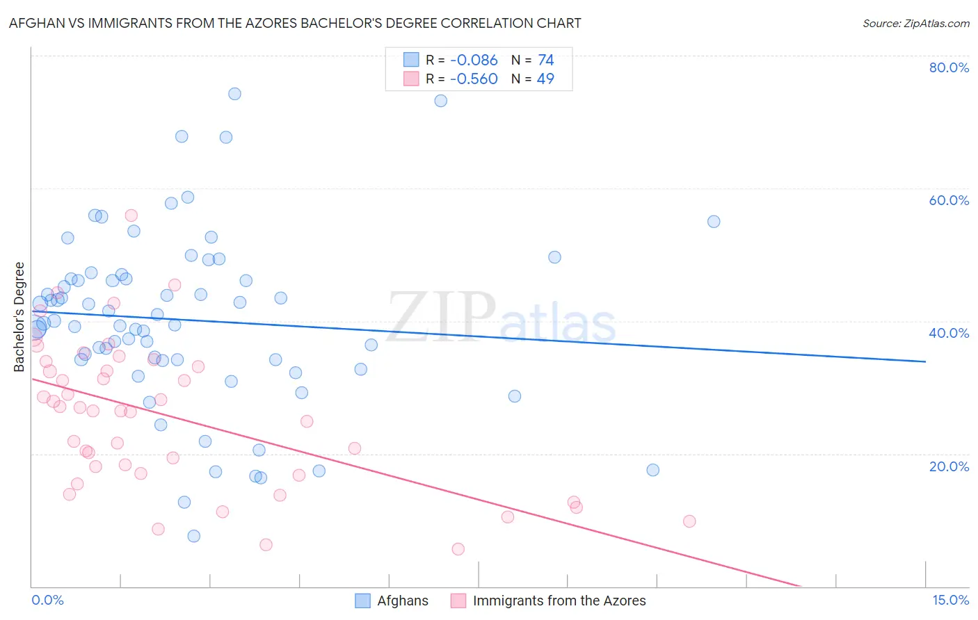 Afghan vs Immigrants from the Azores Bachelor's Degree