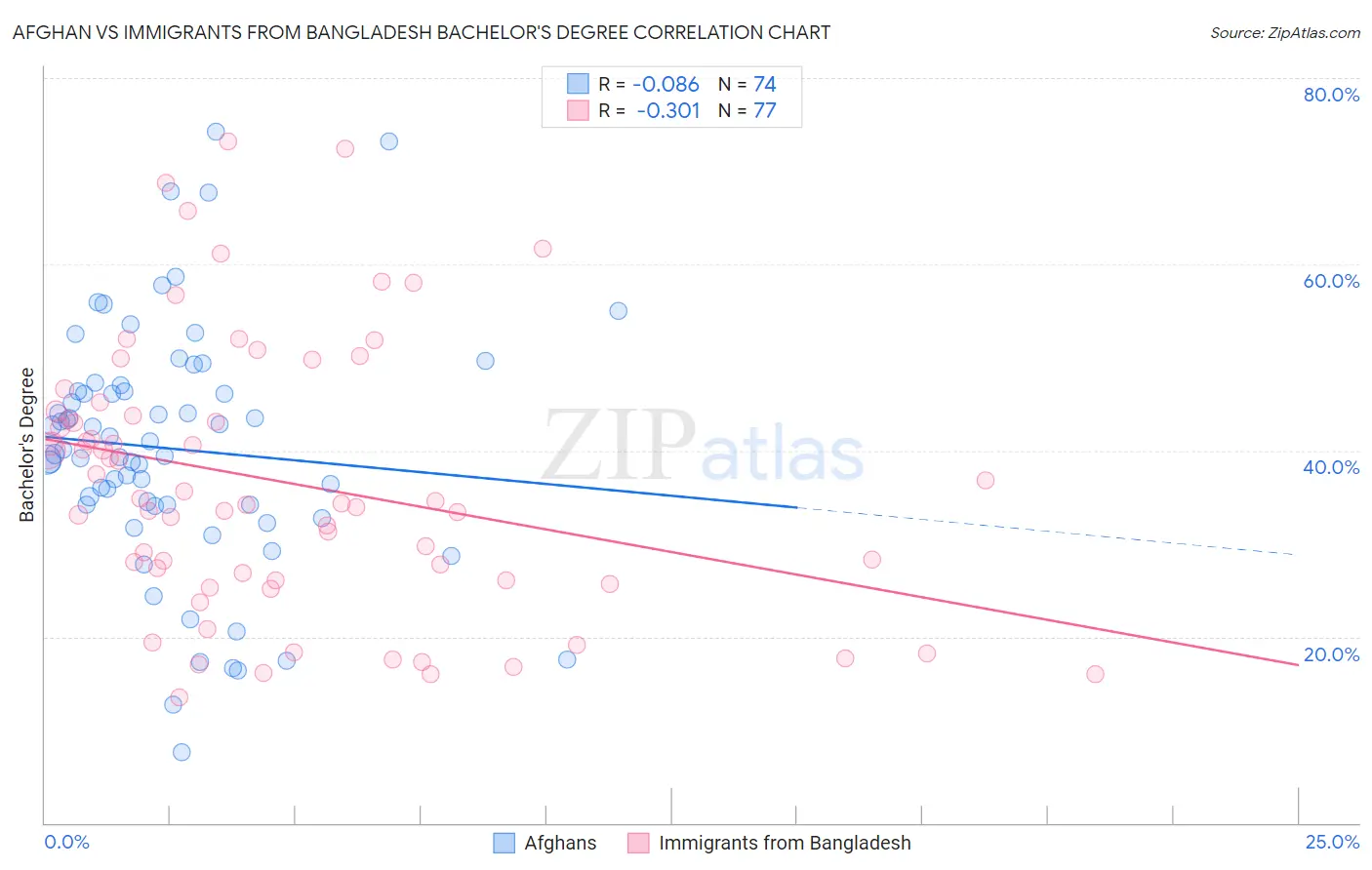 Afghan vs Immigrants from Bangladesh Bachelor's Degree