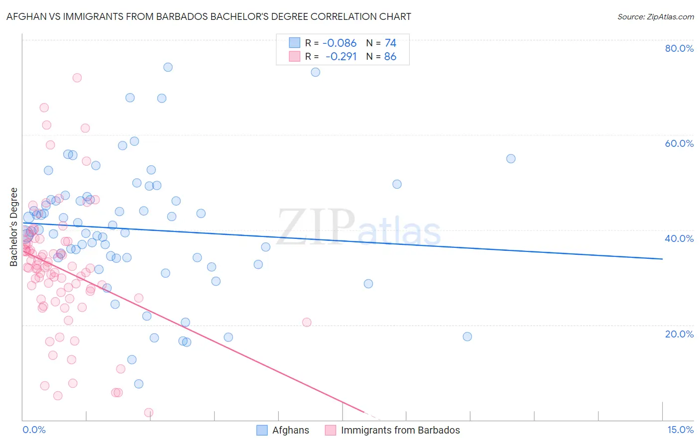 Afghan vs Immigrants from Barbados Bachelor's Degree