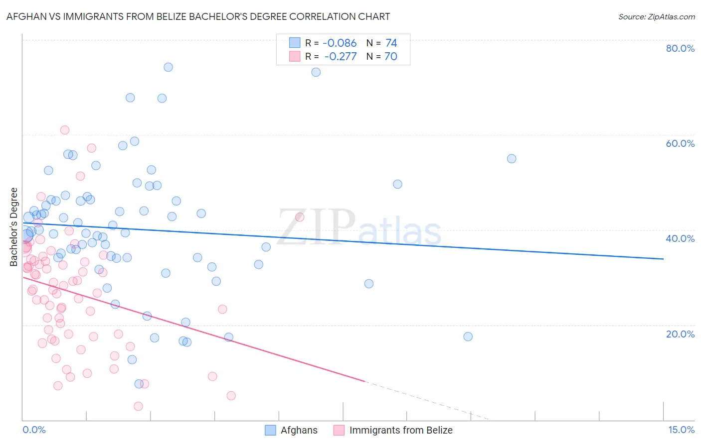 Afghan vs Immigrants from Belize Bachelor's Degree