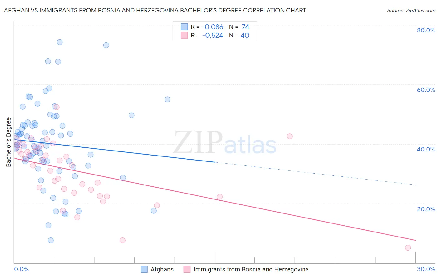 Afghan vs Immigrants from Bosnia and Herzegovina Bachelor's Degree