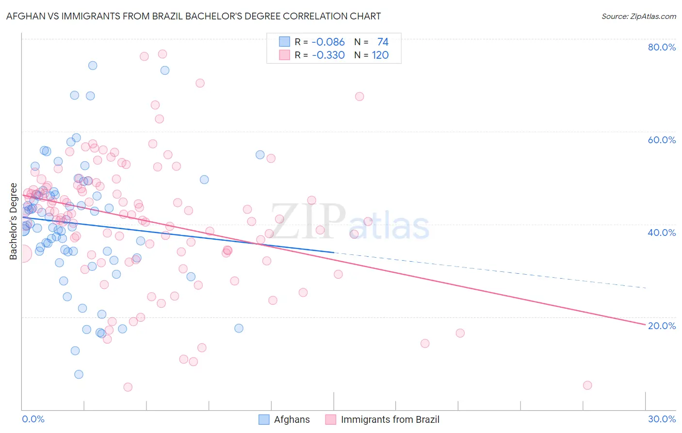 Afghan vs Immigrants from Brazil Bachelor's Degree