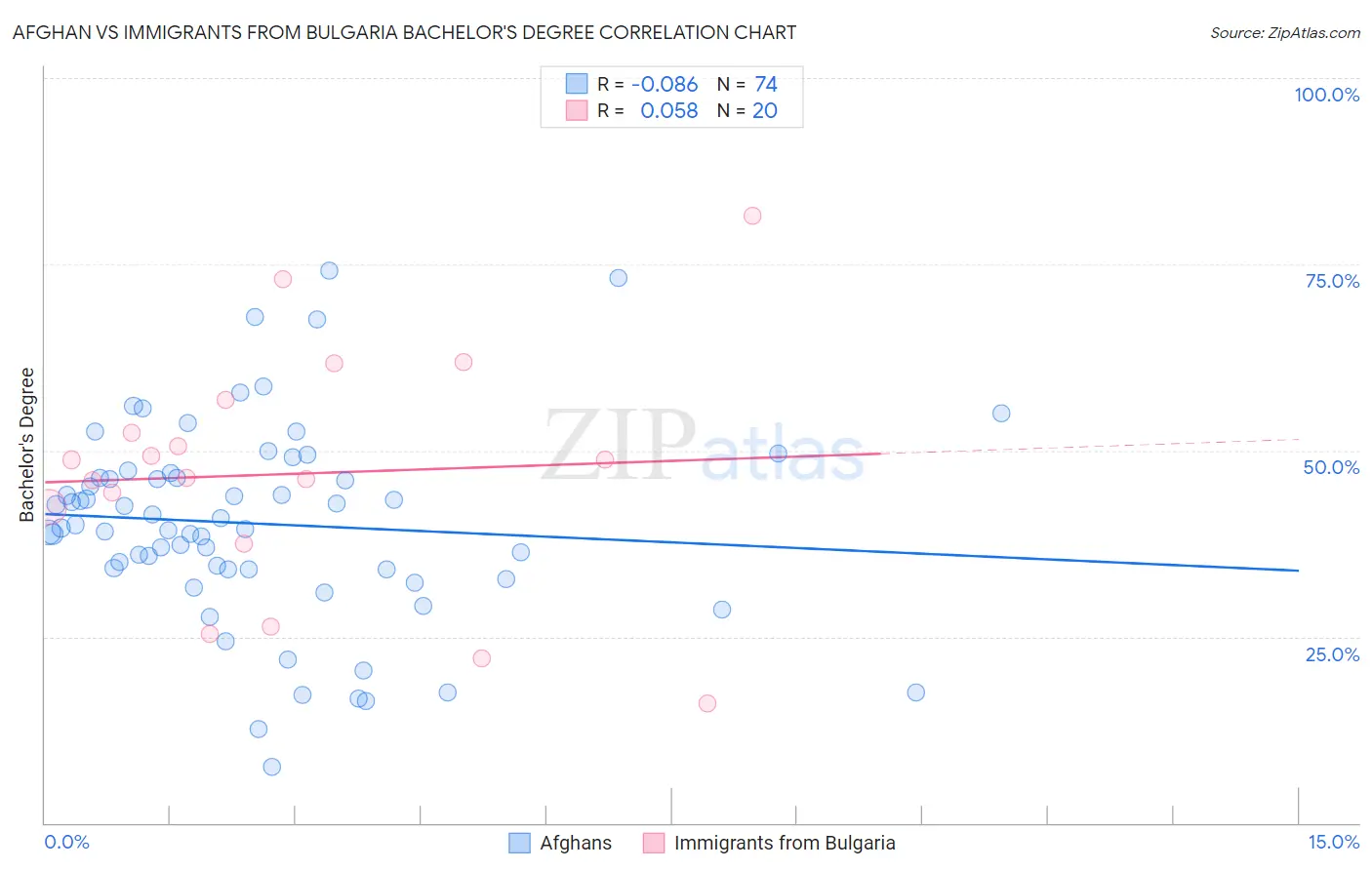 Afghan vs Immigrants from Bulgaria Bachelor's Degree