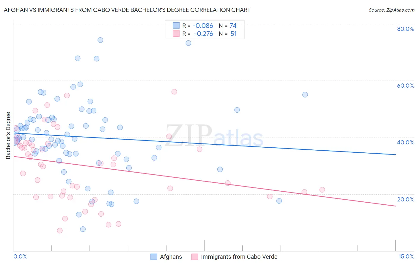 Afghan vs Immigrants from Cabo Verde Bachelor's Degree