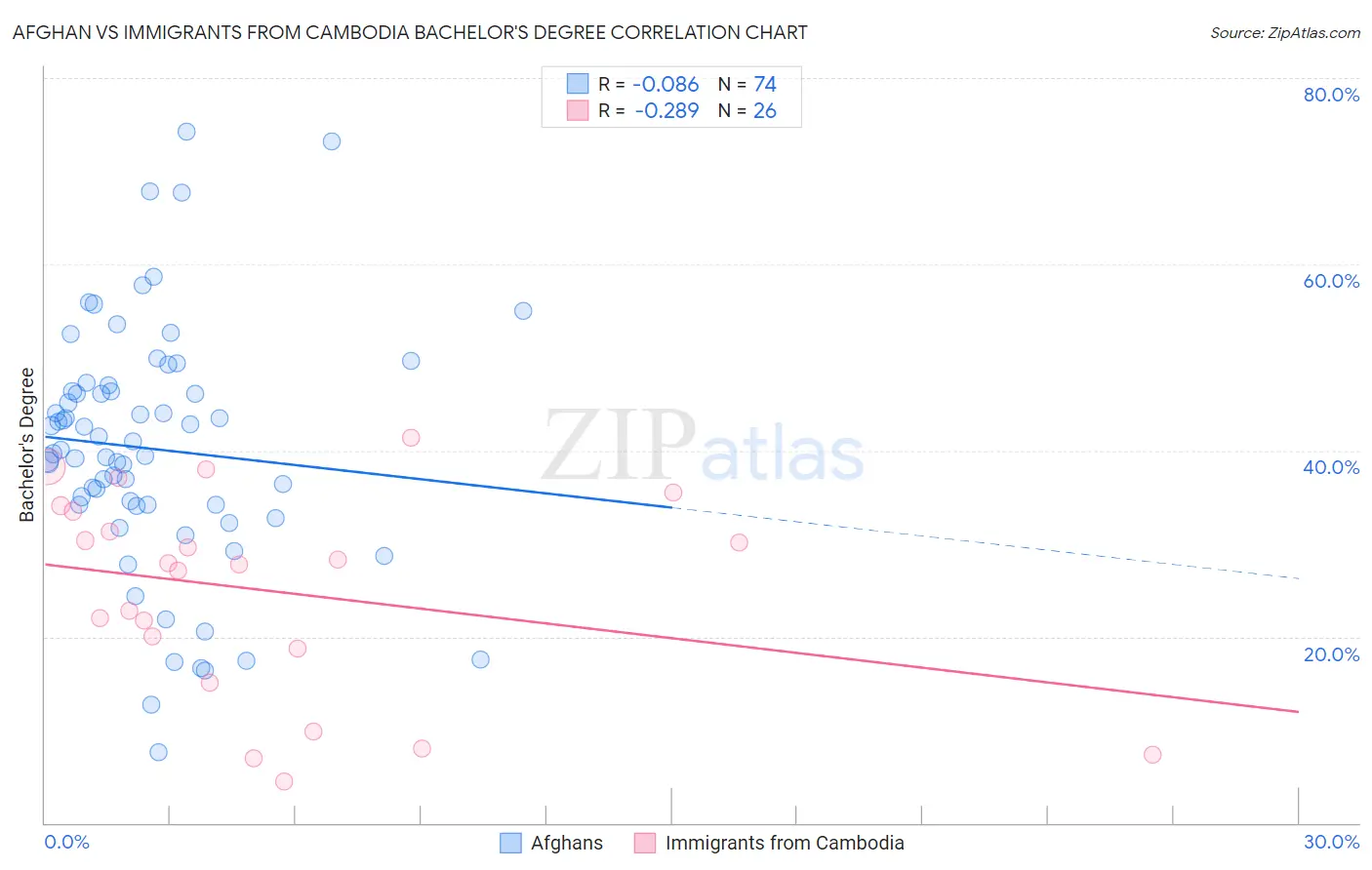 Afghan vs Immigrants from Cambodia Bachelor's Degree