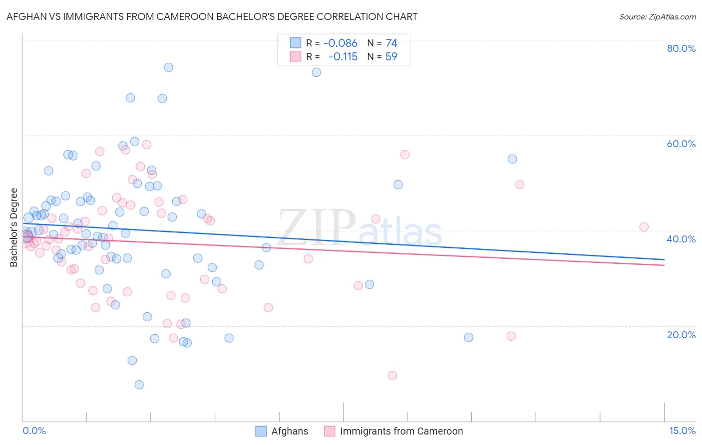 Afghan vs Immigrants from Cameroon Bachelor's Degree