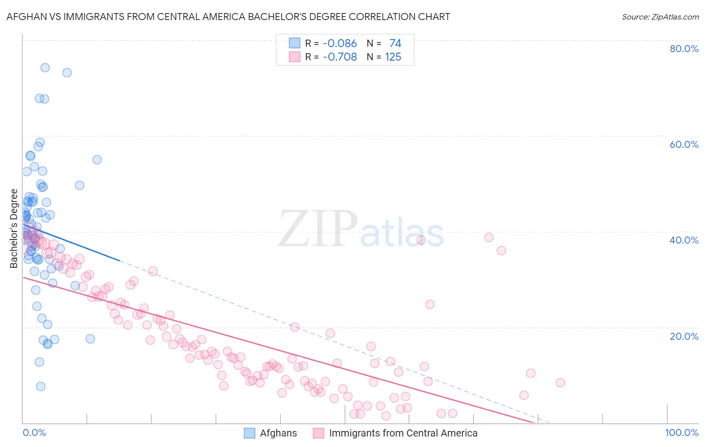 Afghan vs Immigrants from Central America Bachelor's Degree