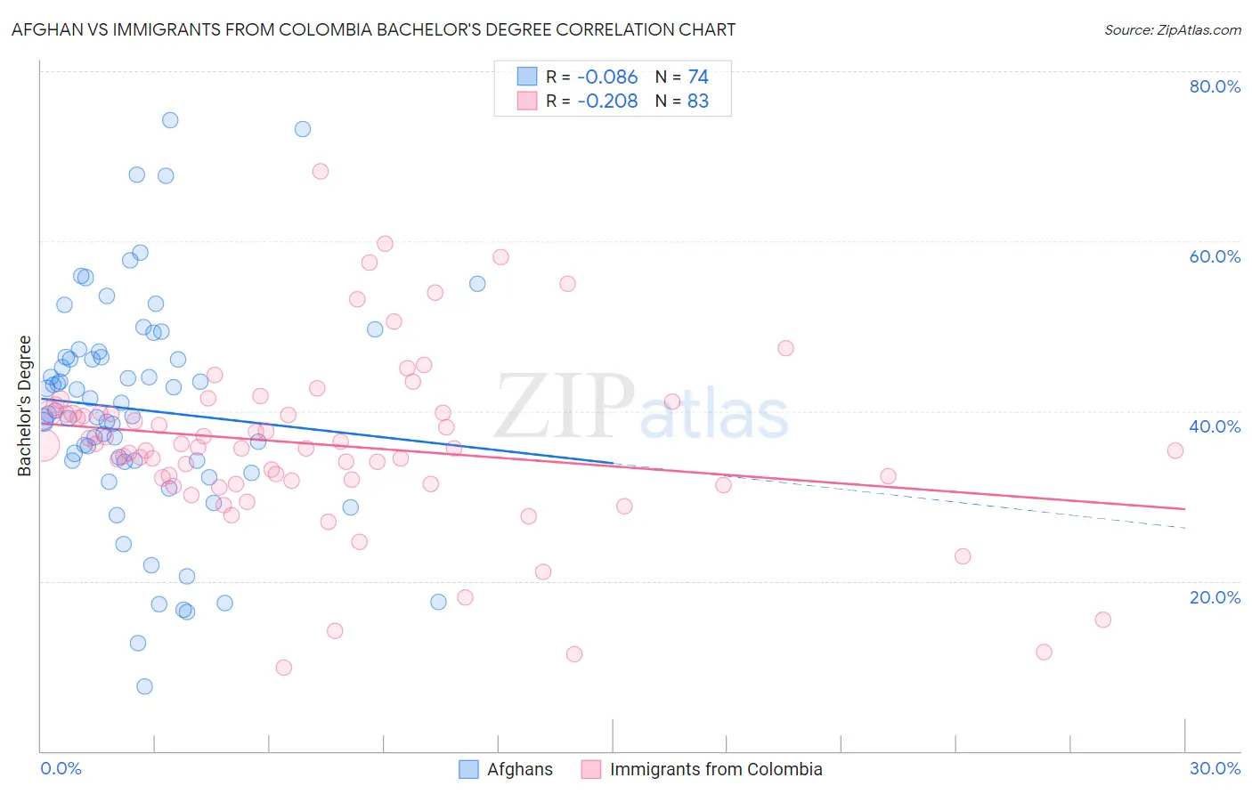 Afghan vs Immigrants from Colombia Bachelor's Degree