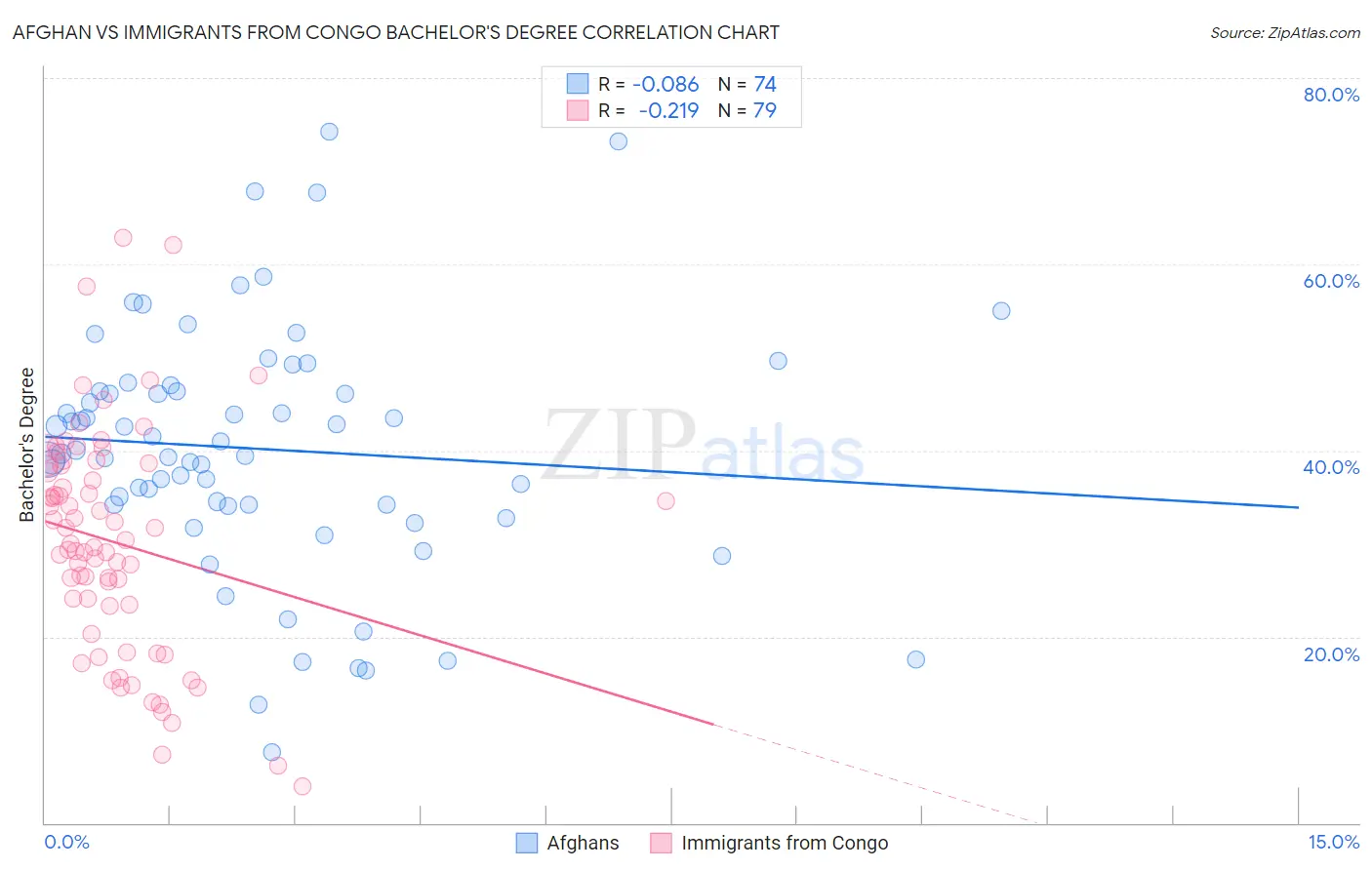 Afghan vs Immigrants from Congo Bachelor's Degree