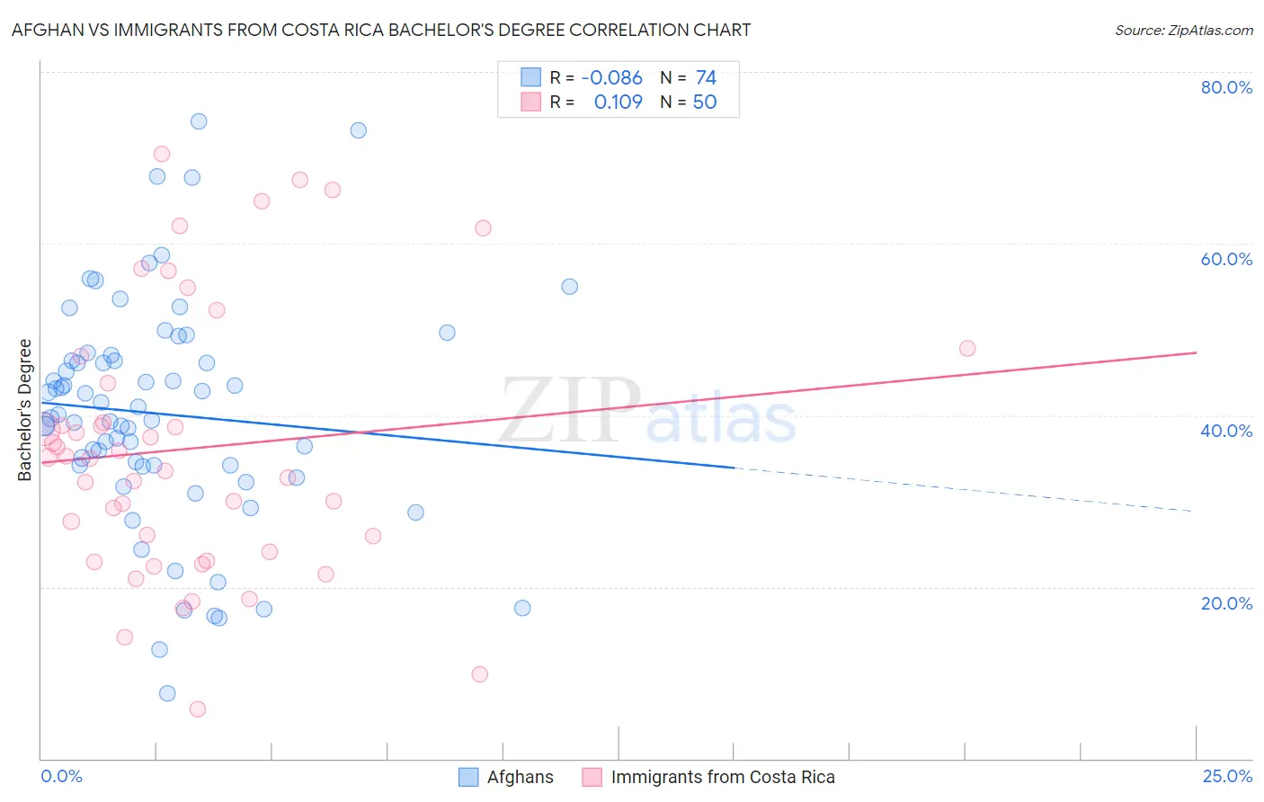 Afghan vs Immigrants from Costa Rica Bachelor's Degree