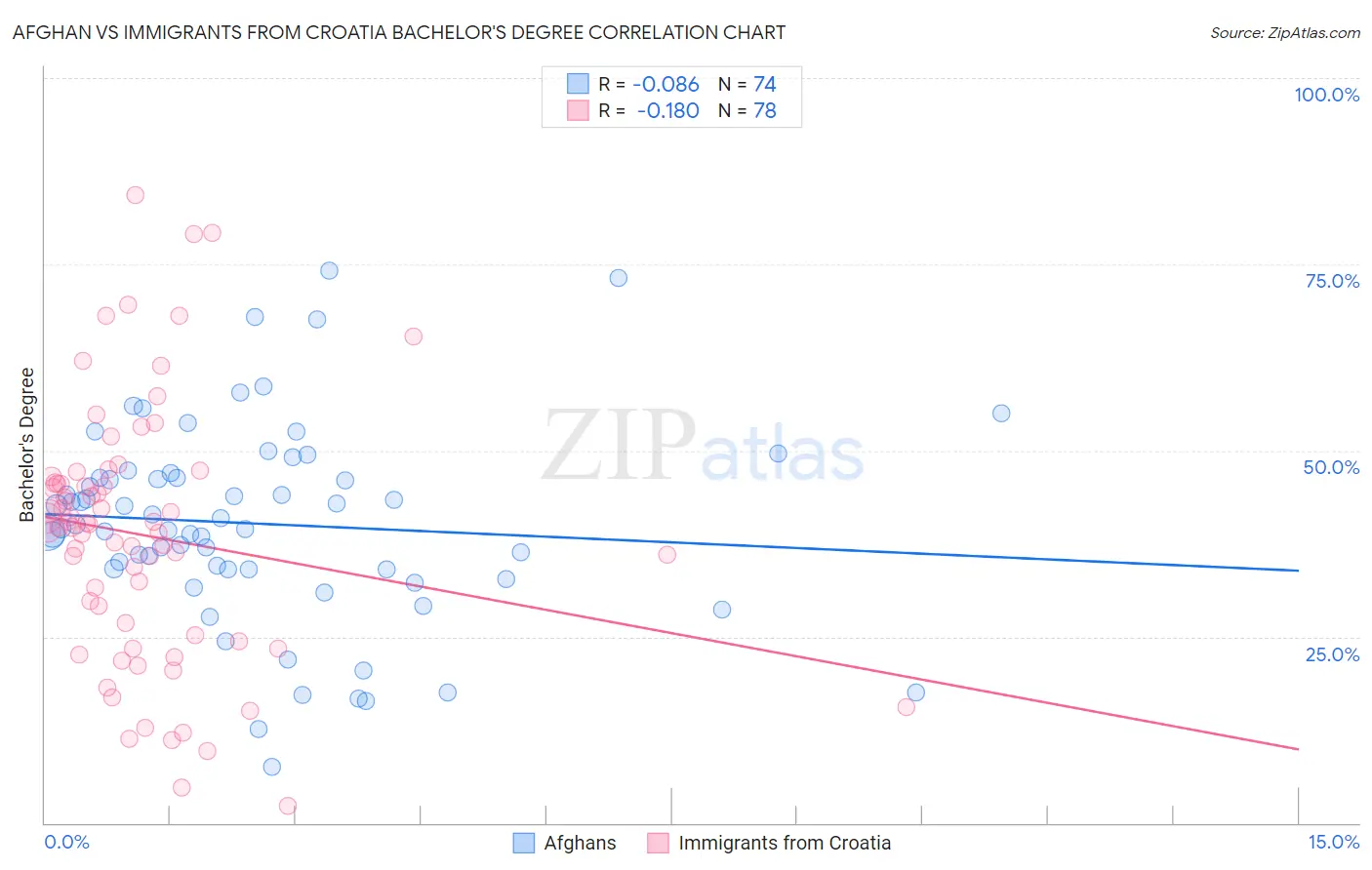 Afghan vs Immigrants from Croatia Bachelor's Degree