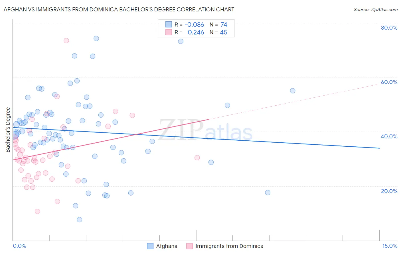 Afghan vs Immigrants from Dominica Bachelor's Degree