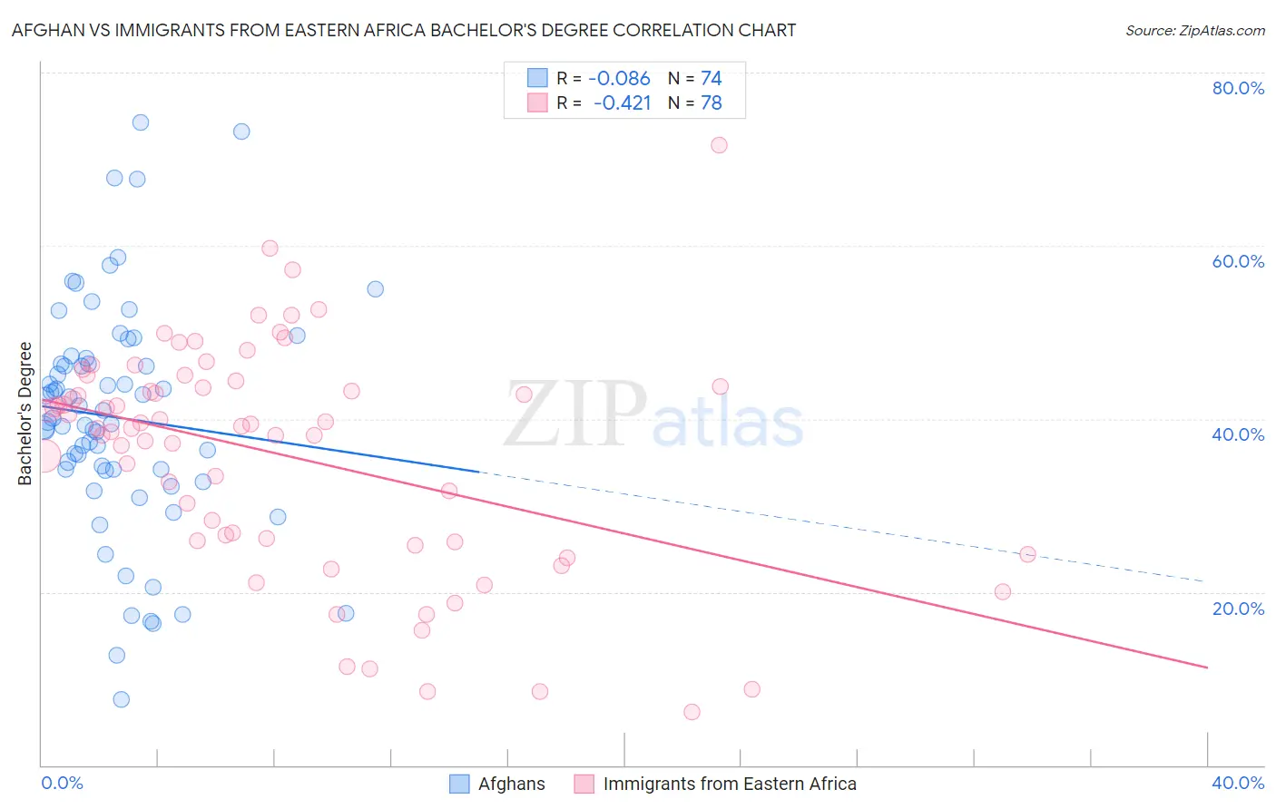 Afghan vs Immigrants from Eastern Africa Bachelor's Degree