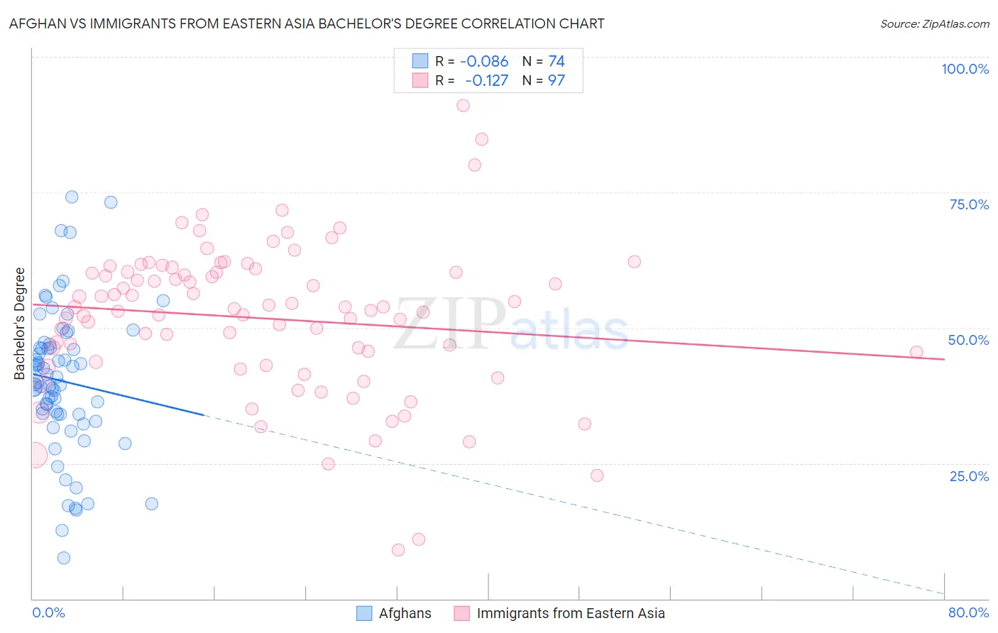 Afghan vs Immigrants from Eastern Asia Bachelor's Degree