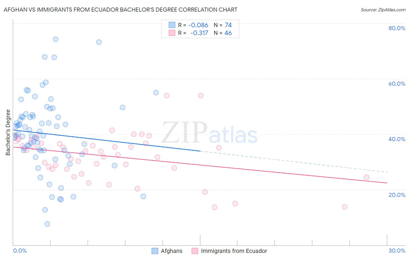 Afghan vs Immigrants from Ecuador Bachelor's Degree