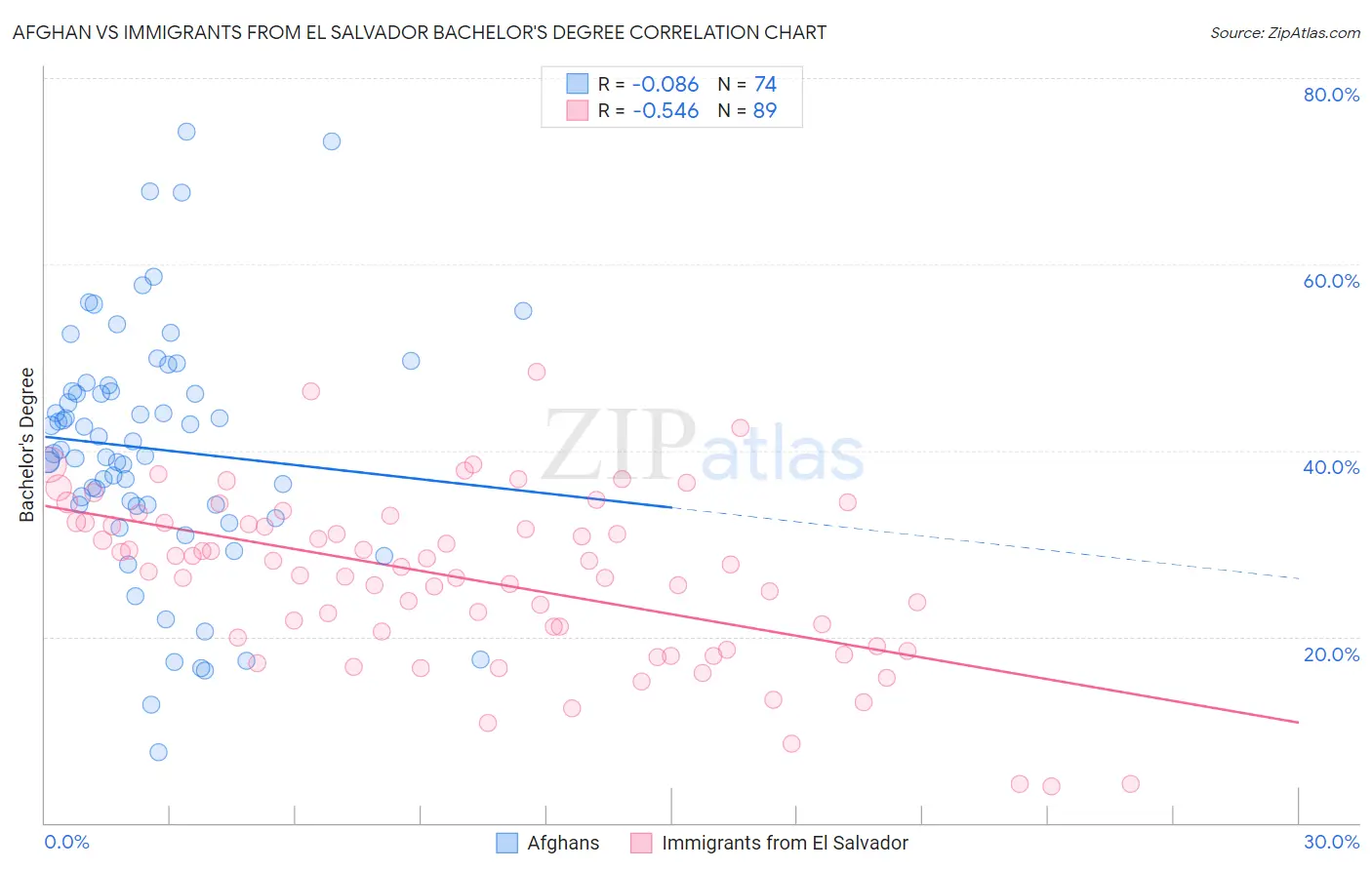 Afghan vs Immigrants from El Salvador Bachelor's Degree