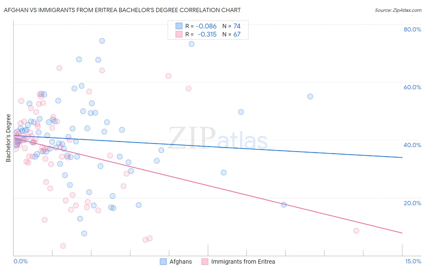 Afghan vs Immigrants from Eritrea Bachelor's Degree