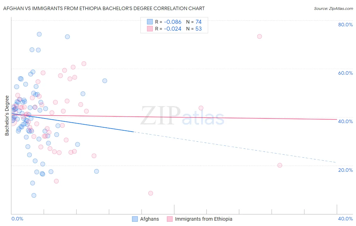 Afghan vs Immigrants from Ethiopia Bachelor's Degree