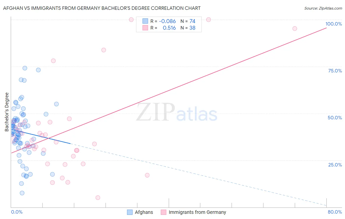 Afghan vs Immigrants from Germany Bachelor's Degree