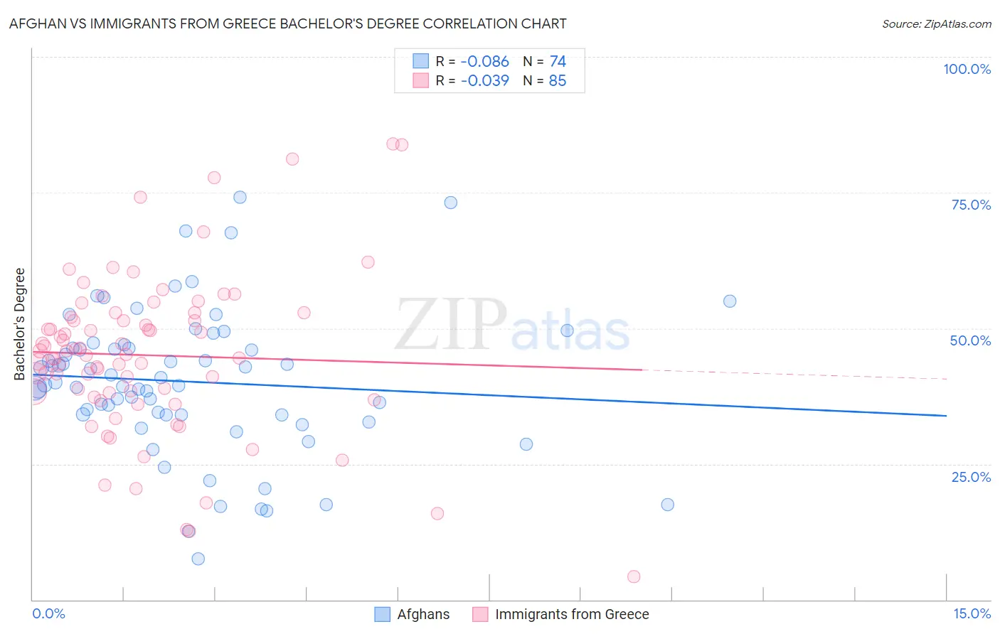 Afghan vs Immigrants from Greece Bachelor's Degree