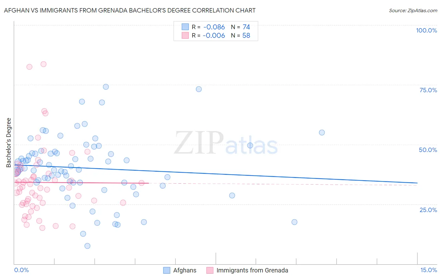 Afghan vs Immigrants from Grenada Bachelor's Degree